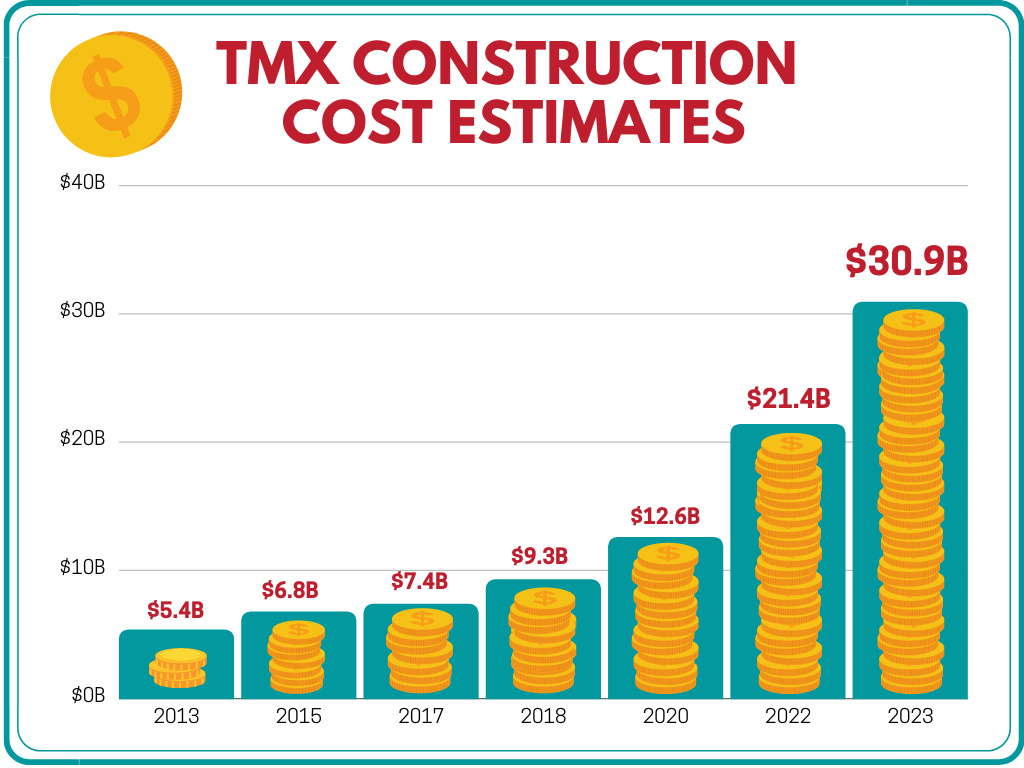 Graphic illustrating TMX cost increases from 2013-2023